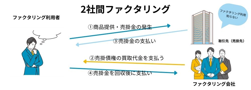 2社間ファクタリングの仕組み