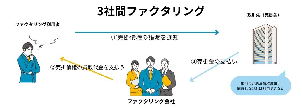 3社間ファクタリングの仕組み