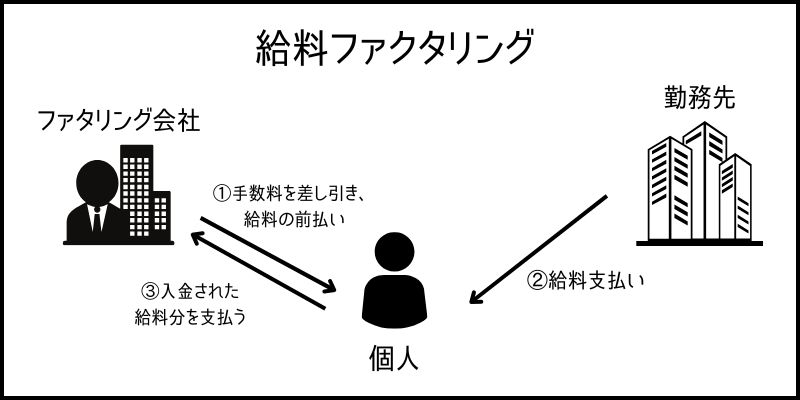 給料ファクタリング